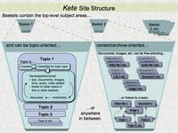 Kete site structure graphic r3. 