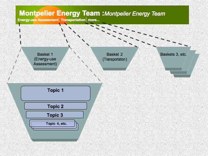 Schema of MET's Kete site